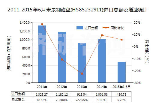 2011-2015年6月未錄制磁盤(HS85232911)進口總額及增速統(tǒng)計 2011-2015年6月未錄制磁盤(HS85232911)進口總額及增速統(tǒng)計